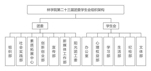 乐动滚球app第二十三届团委学生会组织架构.png